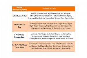 Fucoidan Dosage Chart